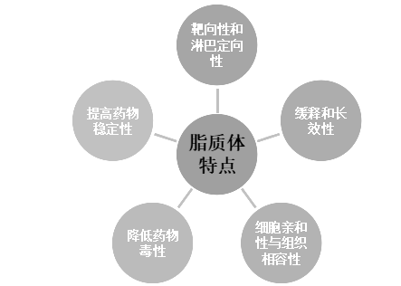 2022执业药师《药一》高频考点：脂质体的性质和特点