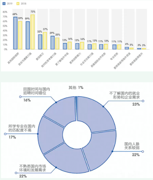 留学生求职就业分析！如何提高offer命中率？