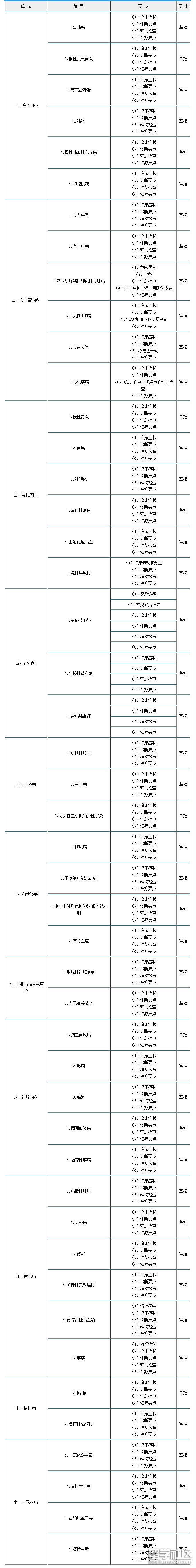 内科主治医师考试大纲 专业知识.png