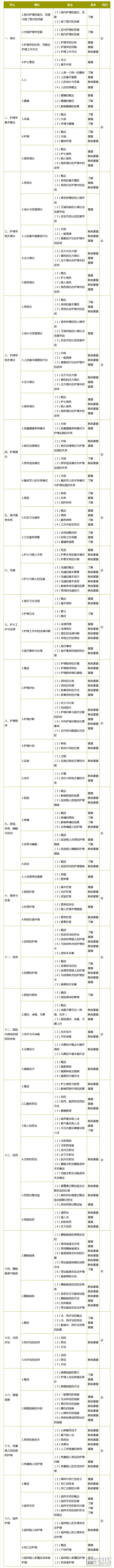 初级护师《基础护理》考试大纲.png