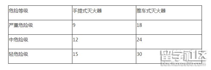 灭火器最大保护距离2.png