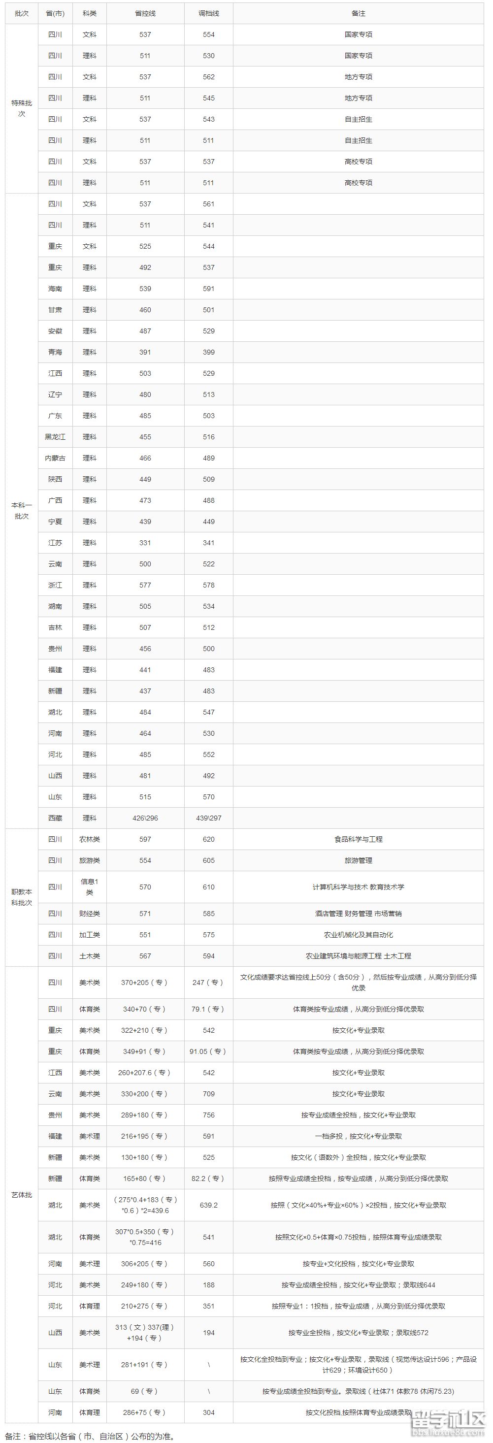 17年各省市录取分数线.png