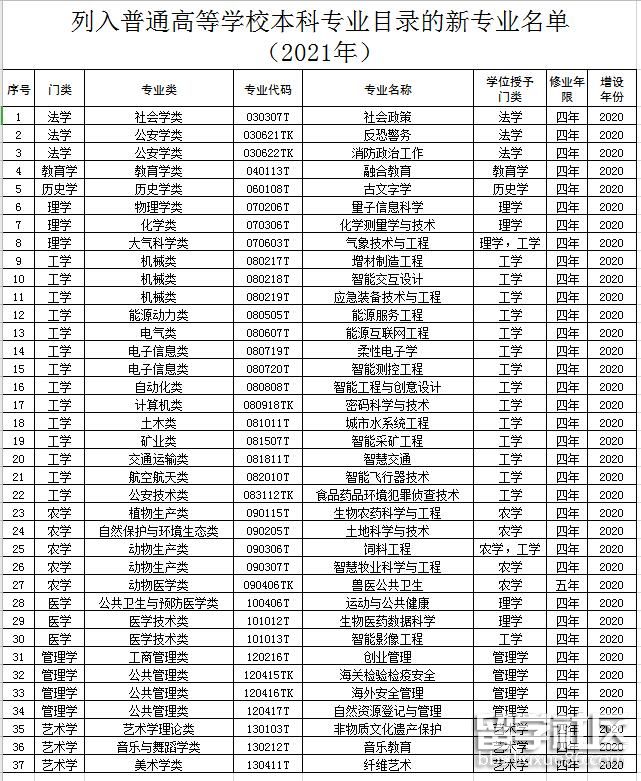 高校本科专业目录新增37个新专业