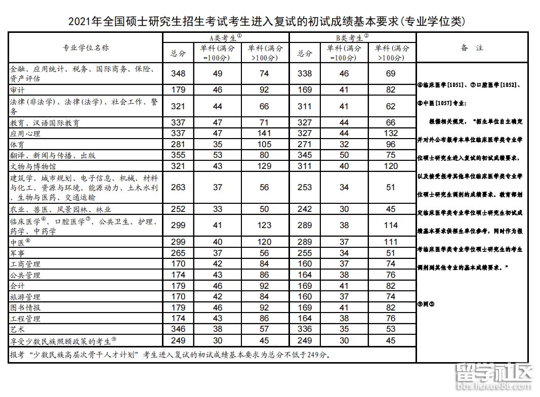 2021年考研国家线发布