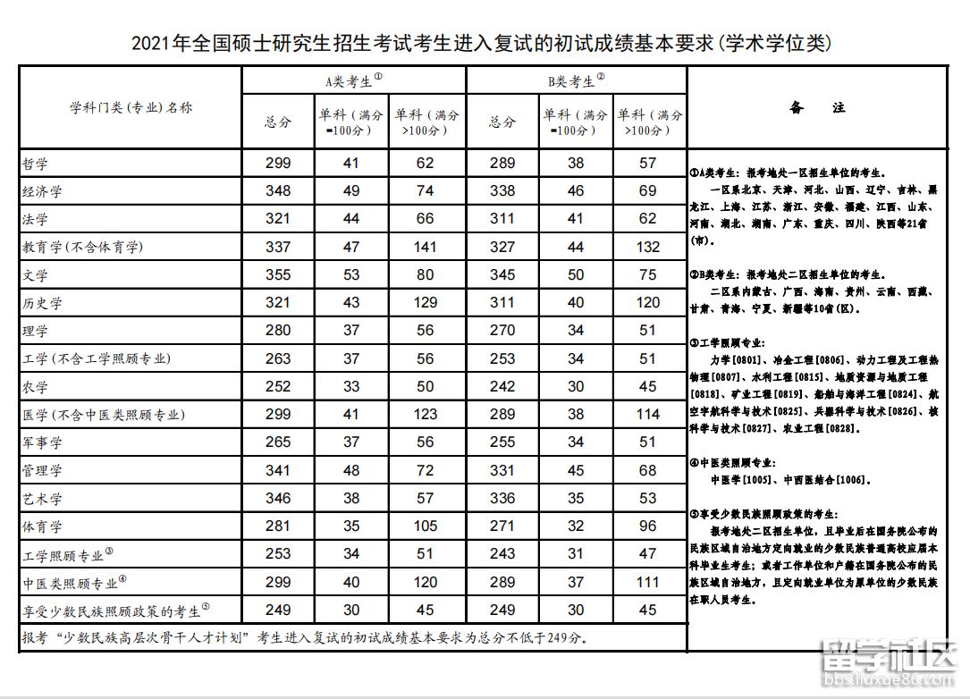 2021年浙江硕士研究生考试国家分数线