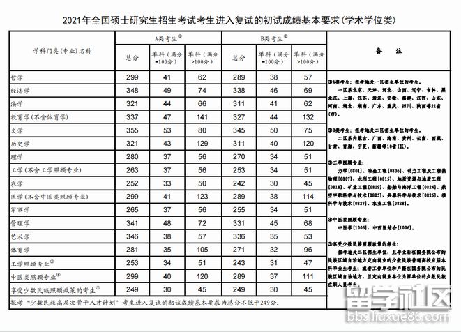 2021年上海考研国家线（学术学位类）.png