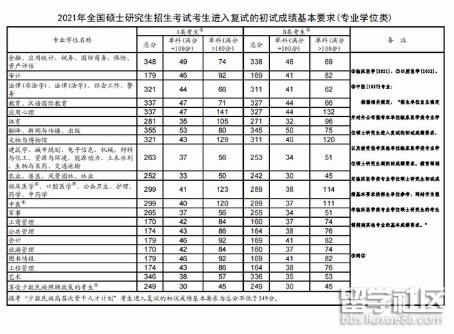 2021年天津考研国家线（专业学位类）.png