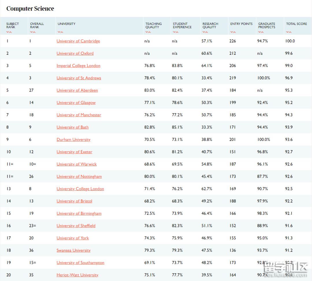 计算机科学专业Top20.png