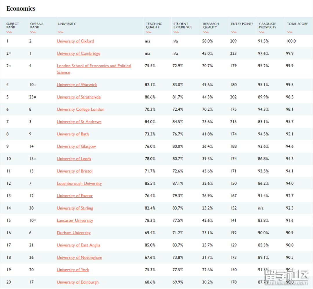 经济学专业Top20.png