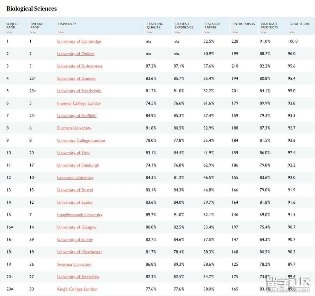 生物科学专业Top20.png