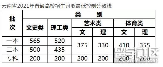 2021昭通高考分数线（已出炉）