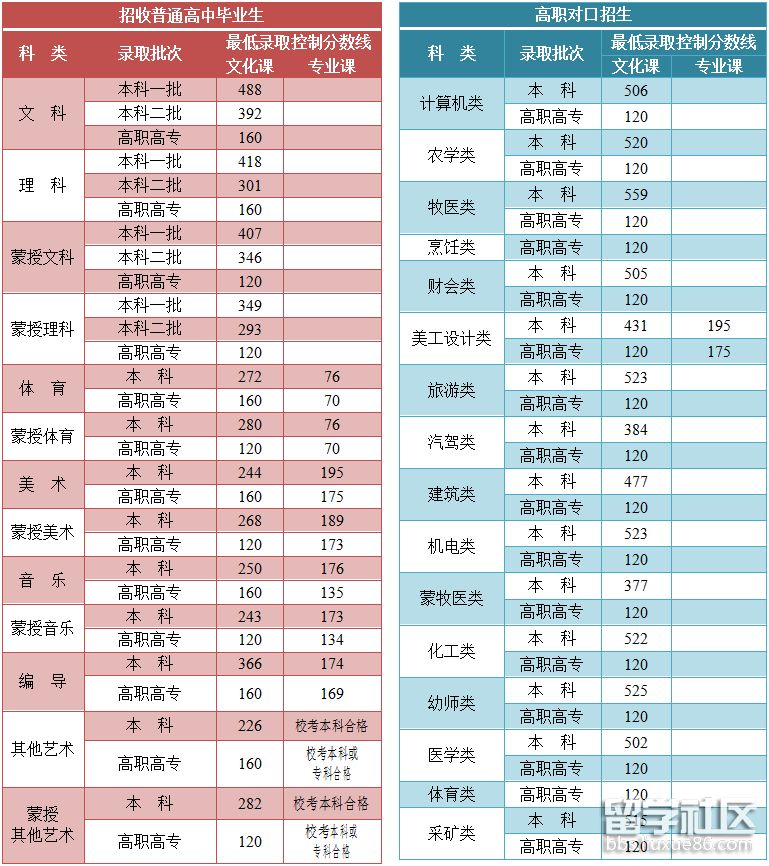 2021内蒙古高考分数线