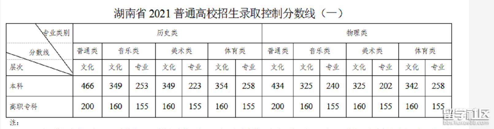 2021年湖南高考分数线1