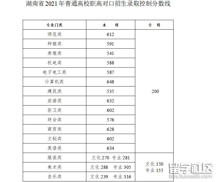 2021湖南高考对口招生录取分数线