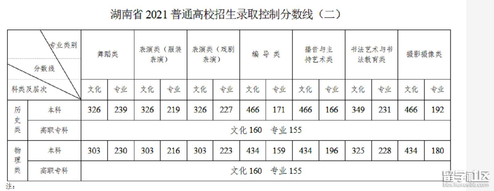 2021娄底高考分数线【已公布】2