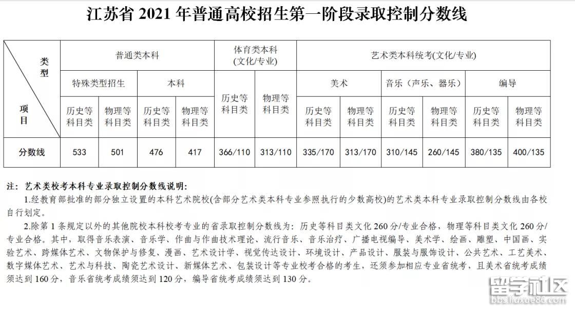 2021常州高考分数线已出炉