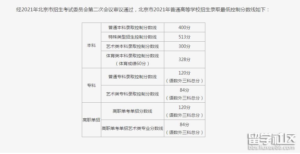 2021年北京高考分数线