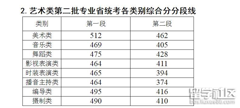 艺术类第二批专业省统考各类别综合分分段线