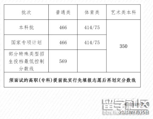 2021海南高考分数线