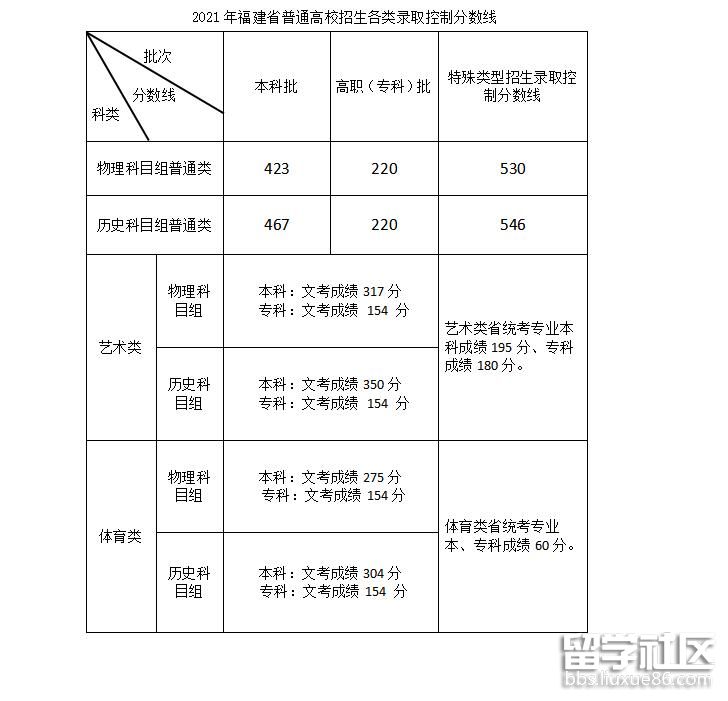 2021福建高考分数线