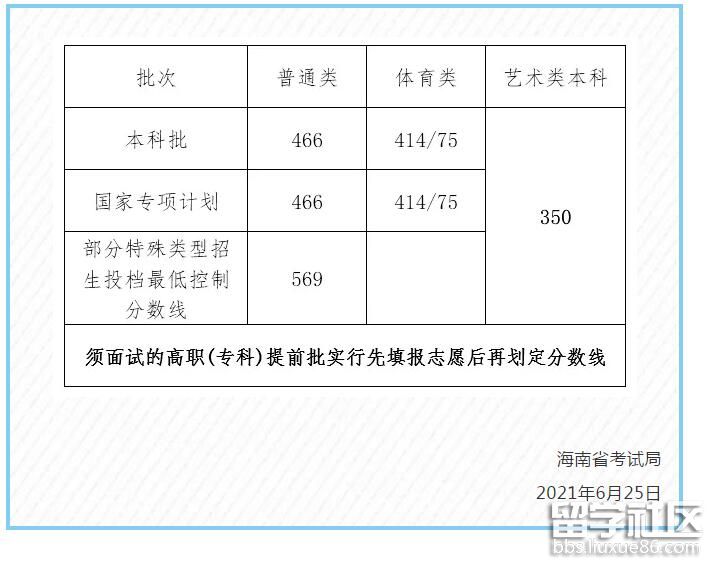 2021海南高考分数线