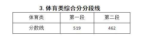 体育类综合分分段线