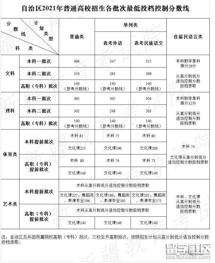 2021阿克苏高考分数线（已出炉）