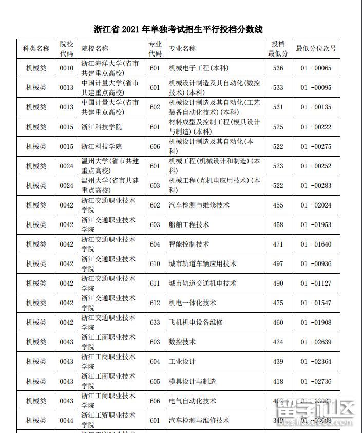 2021浙江单独考试招生平行投档分数线