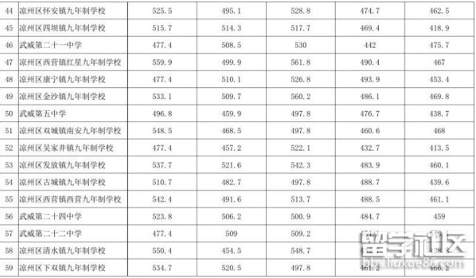 2021甘肃凉州中考录取分数线