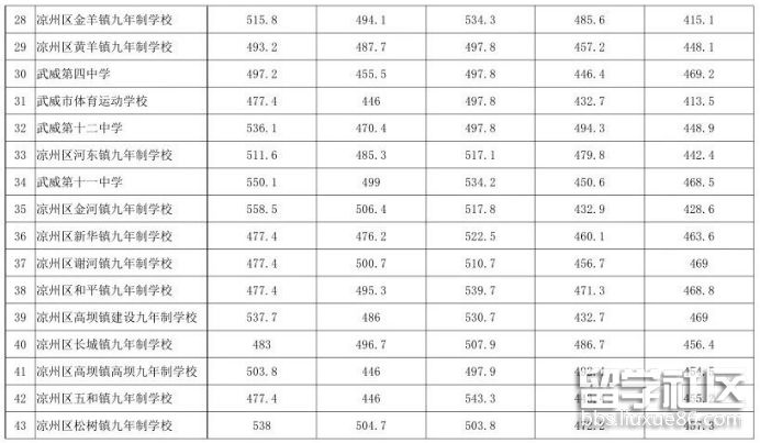 2021甘肃凉州中考录取分数线