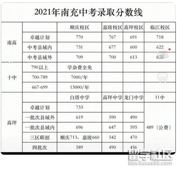 四川南充2021中考分数线已公布