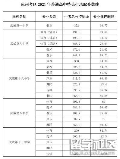 2021甘肃凉州中考录取分数线