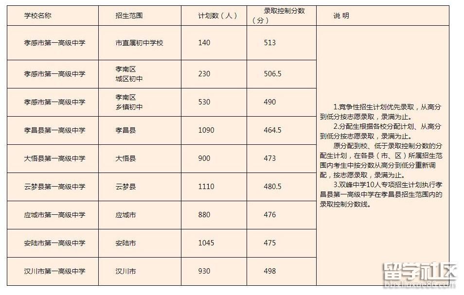 2021湖北孝感中考分数线2