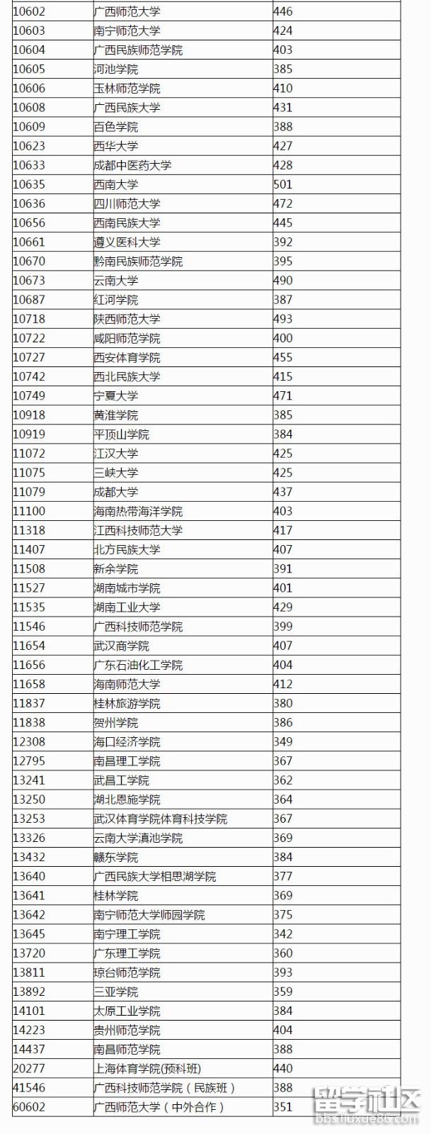 2021广西高考本科提前批分数线2