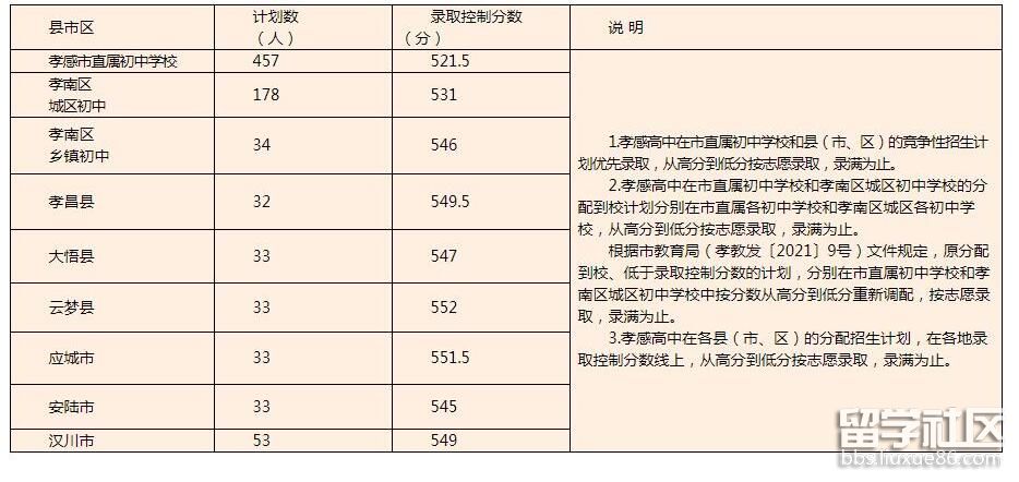 2021湖北孝感中考分数线1