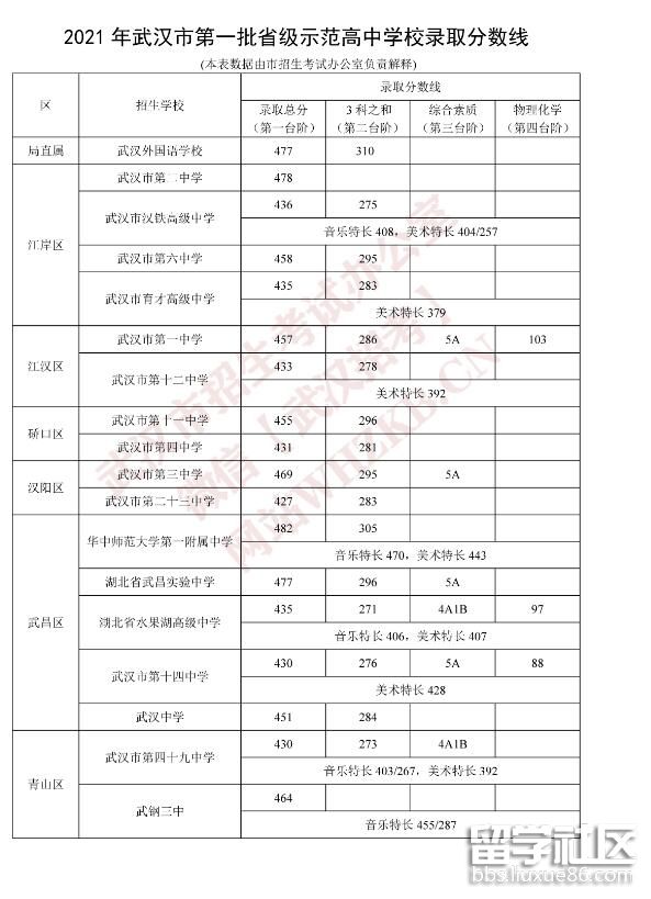 2021湖北武汉中考分数线1