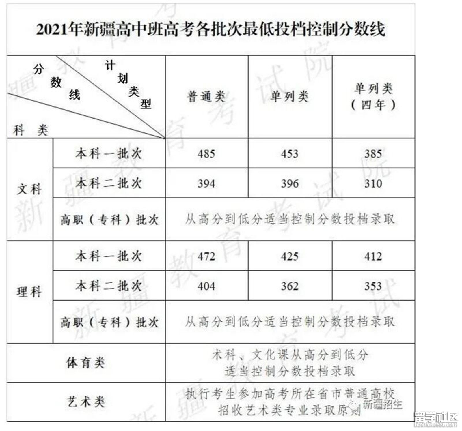 2021新疆高中班高考分数线