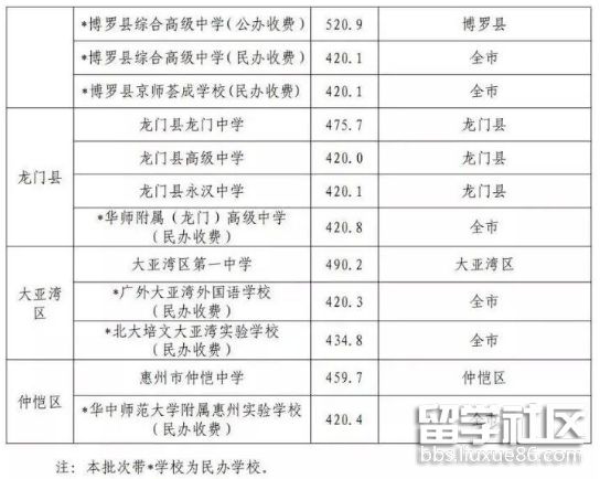 2021惠州中考第二批分数线