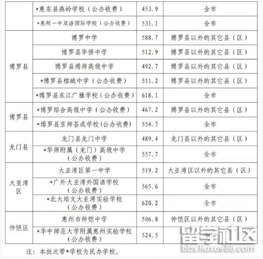 2021惠州中考第一批分数线