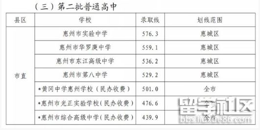 2021惠州中考第二批分数线