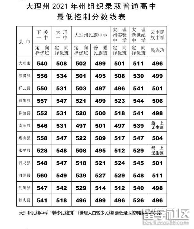 云南大理2021中考分数线