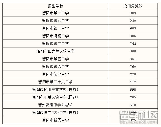 2021湖南衡阳中考录取分数线