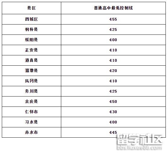 2021贵州遵义中考分数线已公布