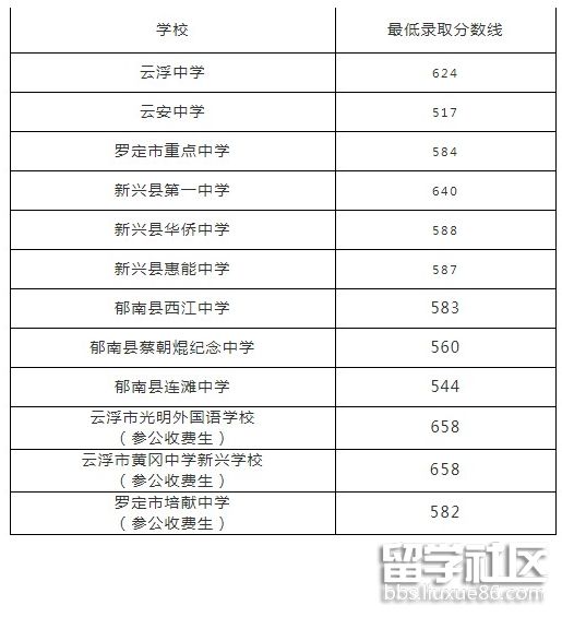 广东云浮中考分数线已公布2021