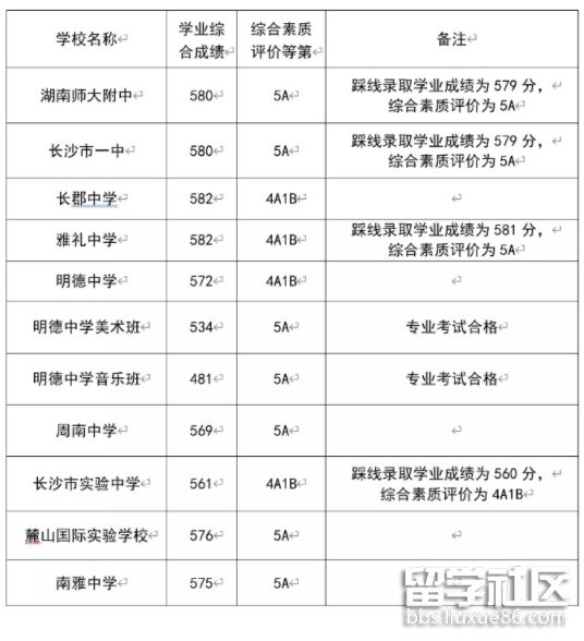 2021长沙中考录取分数线已公布（城区普通高中第一批）