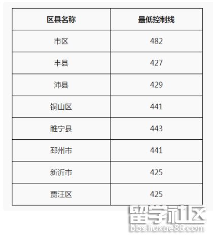 江苏徐州2021中考录取分数线已公布