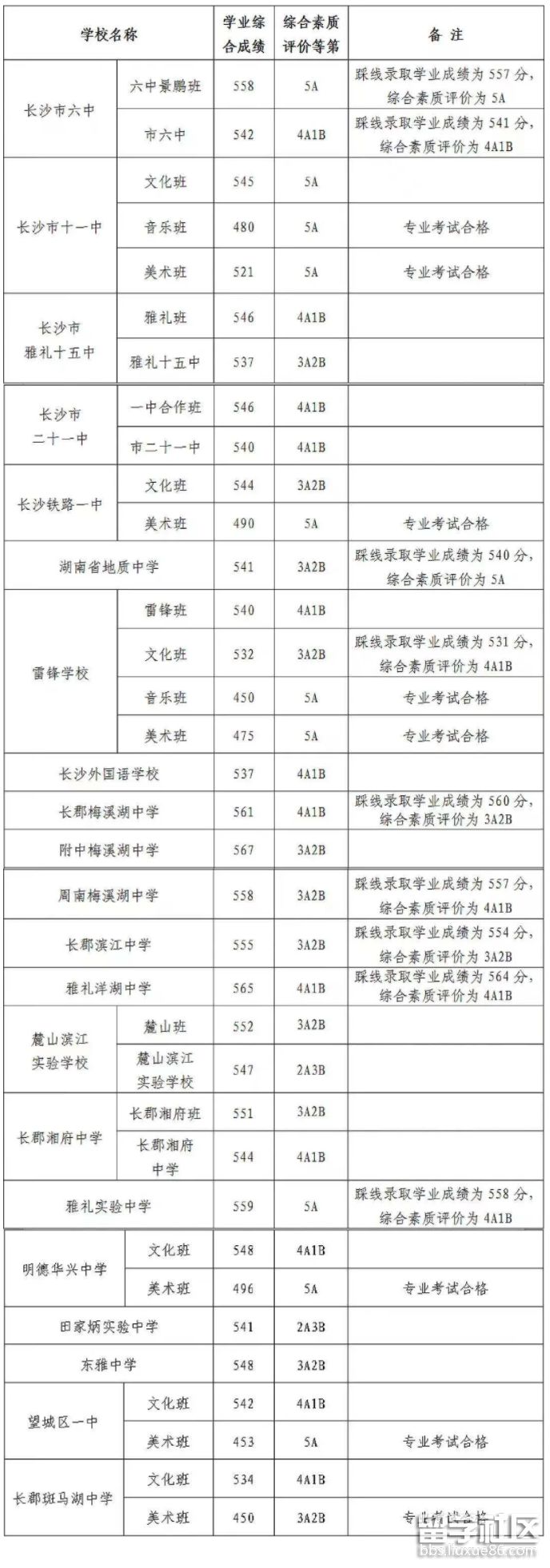 2021长沙中考录取分数线已公布（市城区二批）