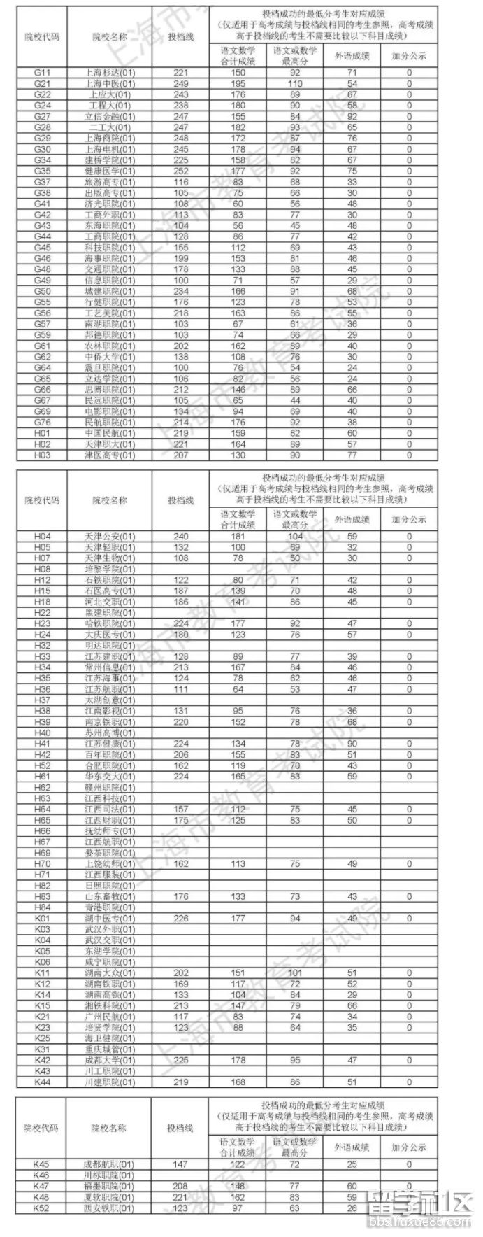 2021上海高考专科普通批次平行志愿投档分数线