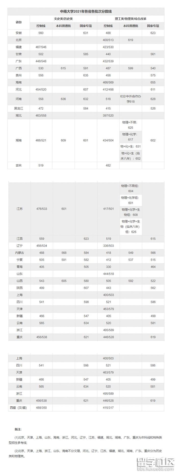 2021中南大学高考录取分数线