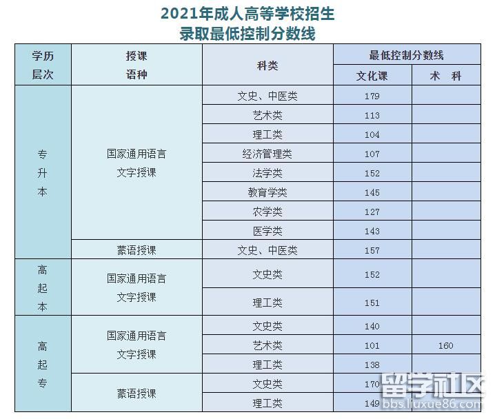 2021内蒙古成人高考录取最低控制分数线